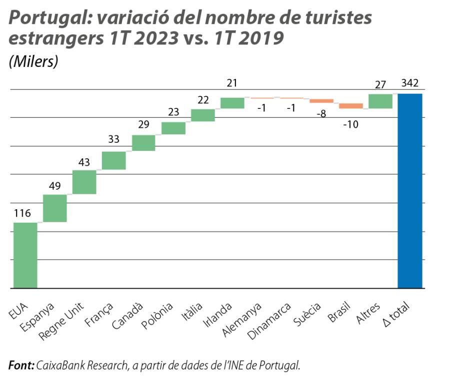 Portugal: variació del nombre de turistes estrangers 1T 2023 vs. 1T 2019