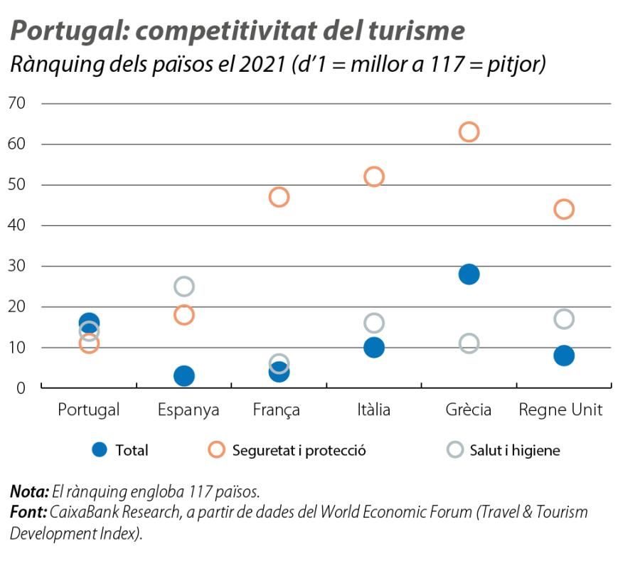 Portugal: competitivitat del turisme