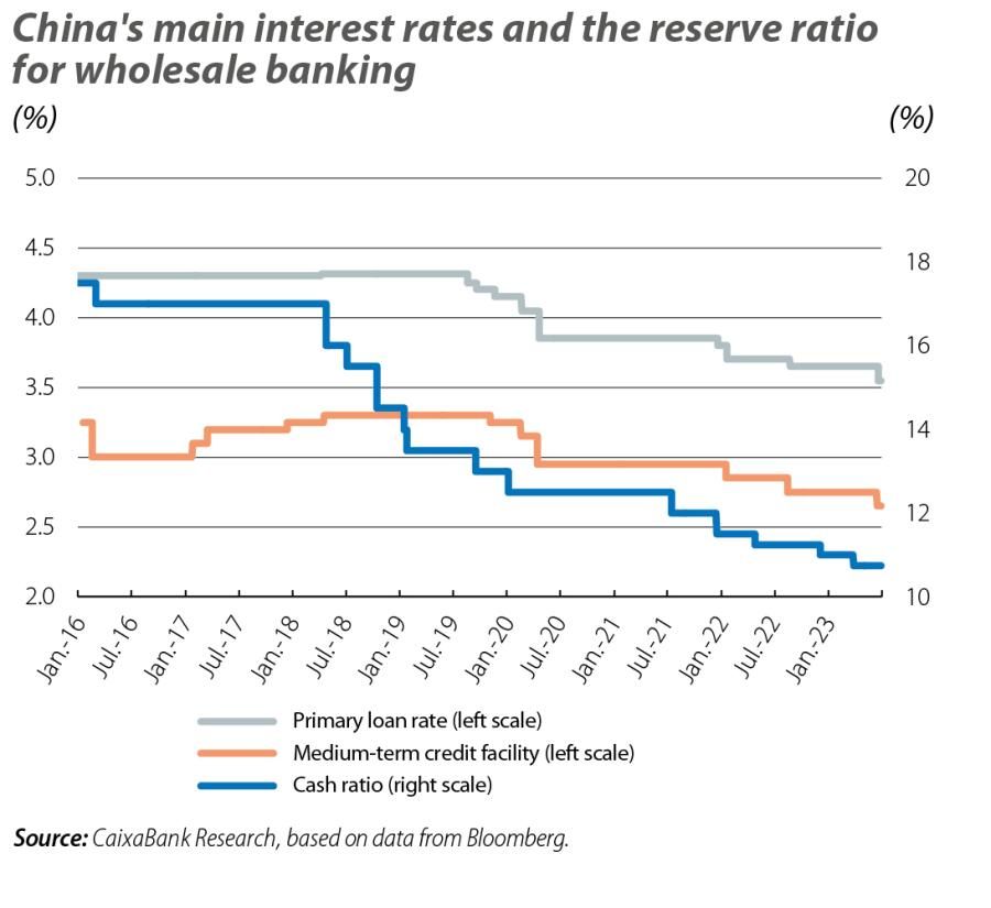 China's main interest rates and the reserve ratio for wholesale banking