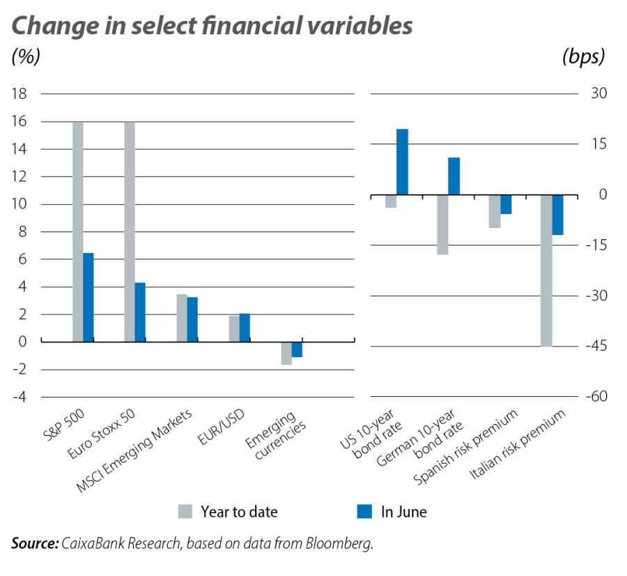 Change in select financial variables