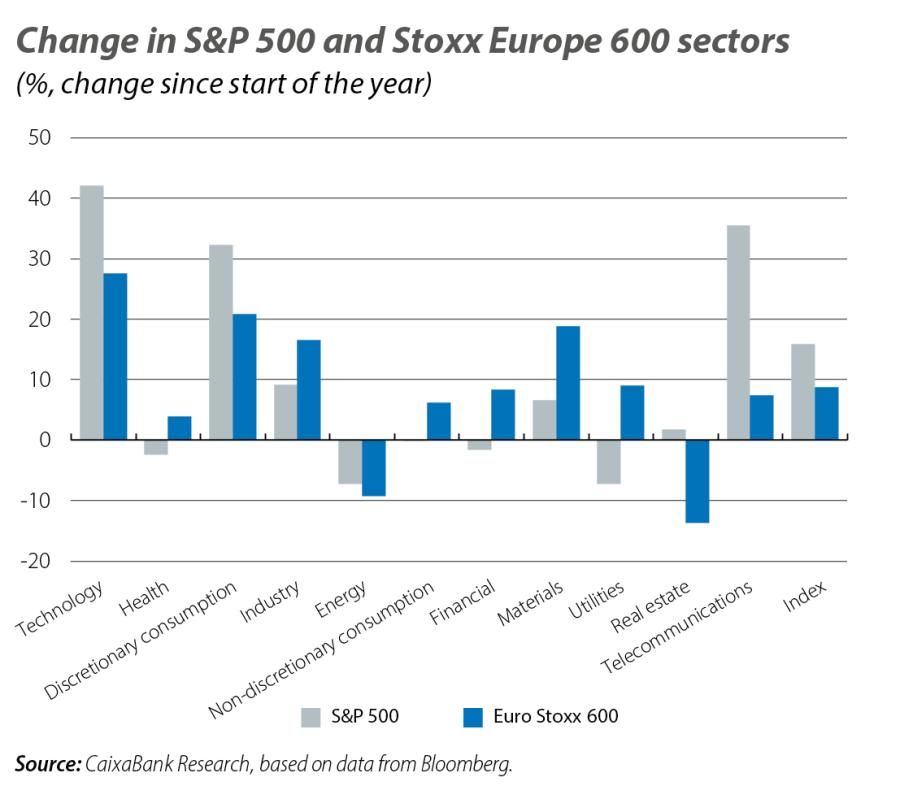 Change in S&P 500 and Stoxx Europe 600 sectors