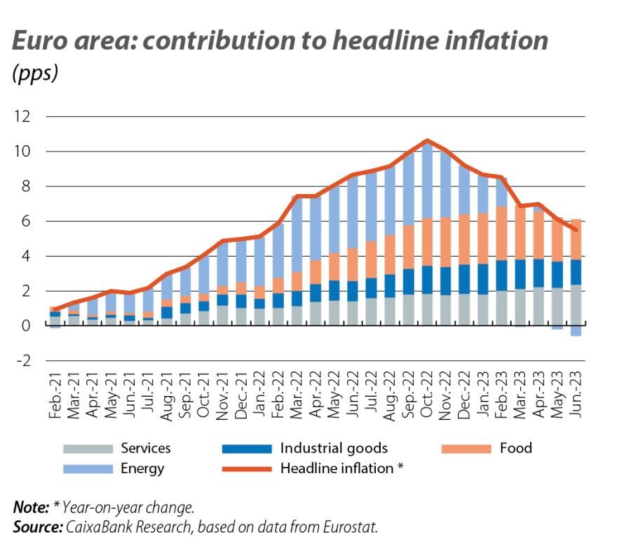 Euro area: contribution to headline inflation