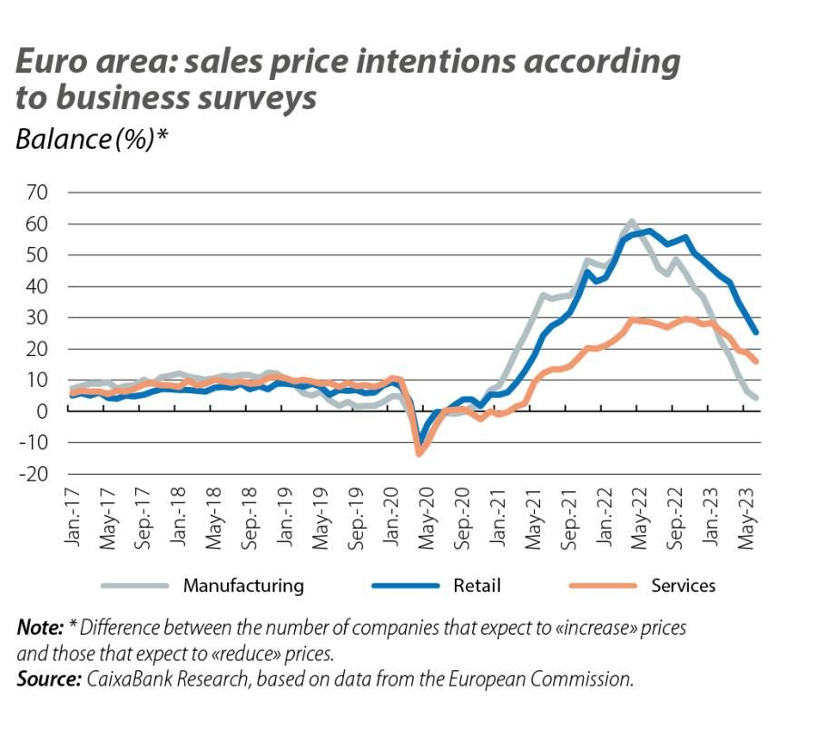 Euro area: sales price intentions according to business surveys