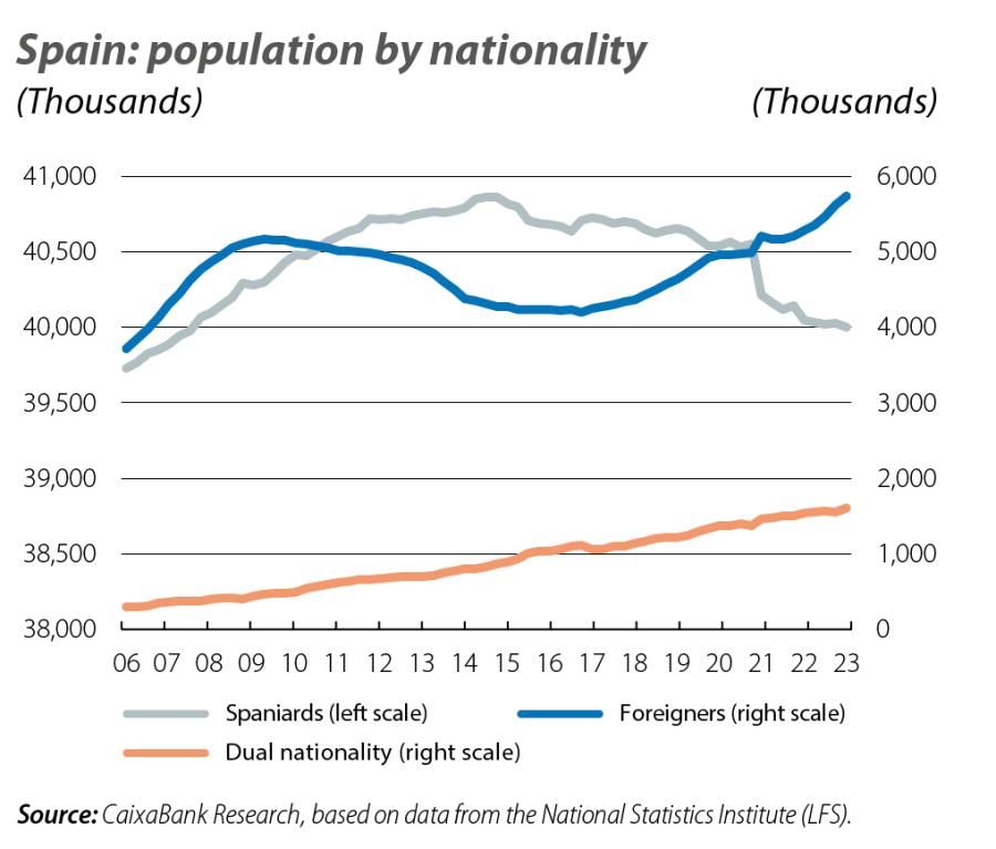 Spain: population by nationality