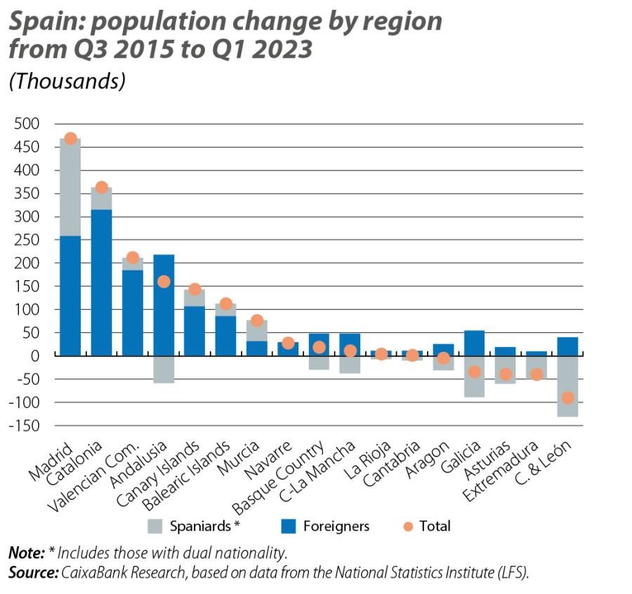 Spain: population change by region from Q3 2015 to Q1 2023