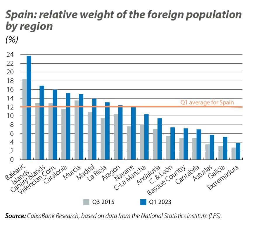 Spain: relative weight of the foreign popu lation by region