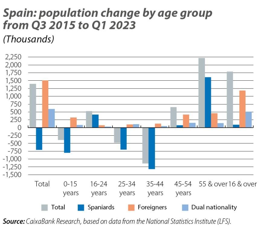 Spain: population change by age group from Q3 2015 to Q1 2023