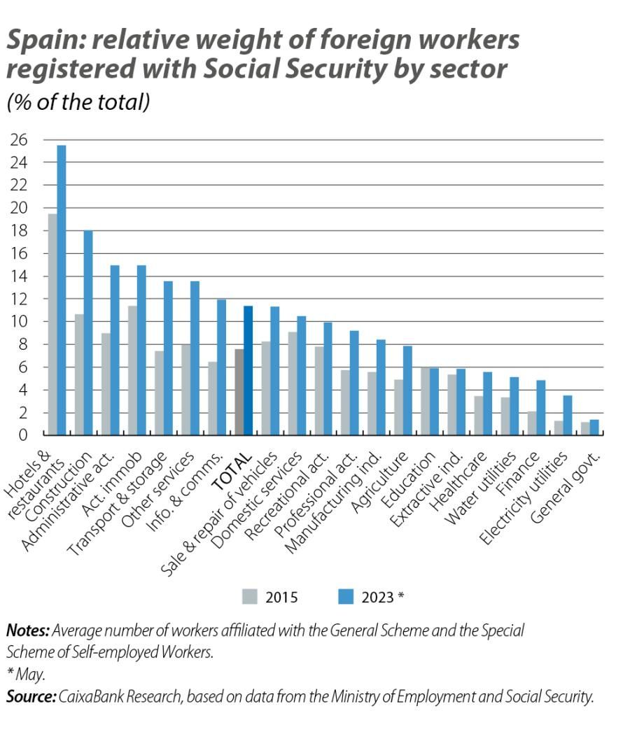 Spain: relative weight of foreign workers registered with Social Security by sector
