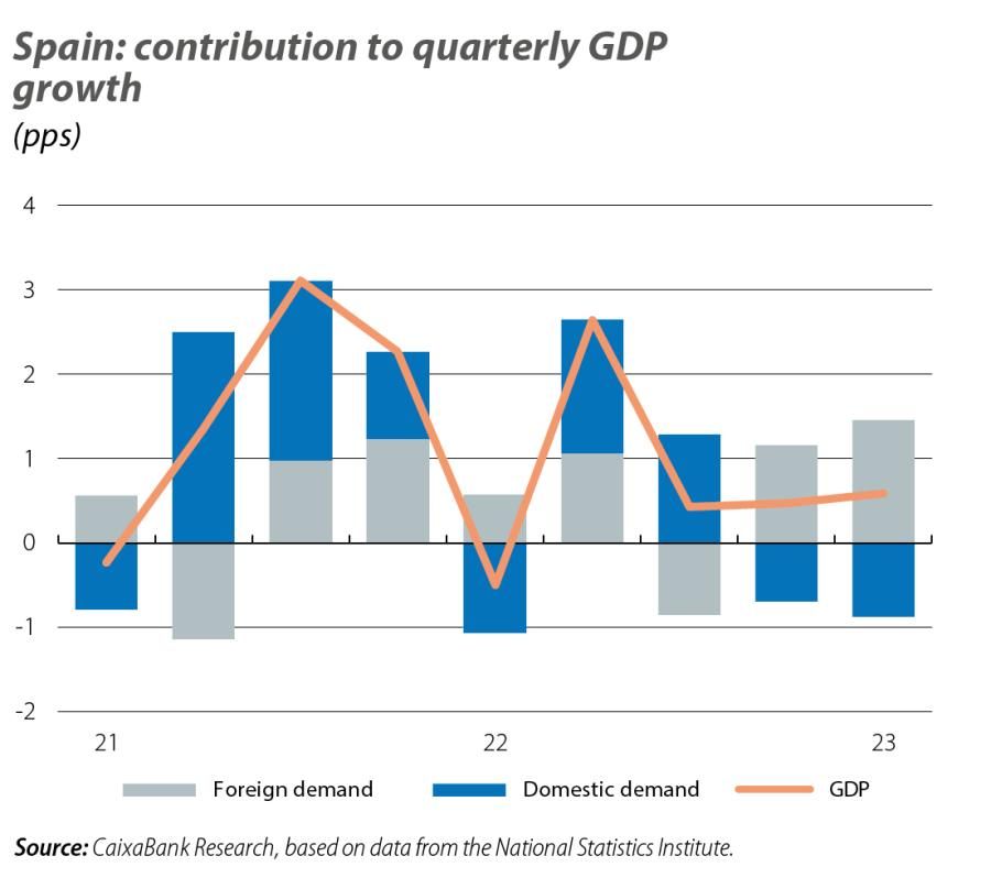 Spain: contribution to quarterly GDP growth