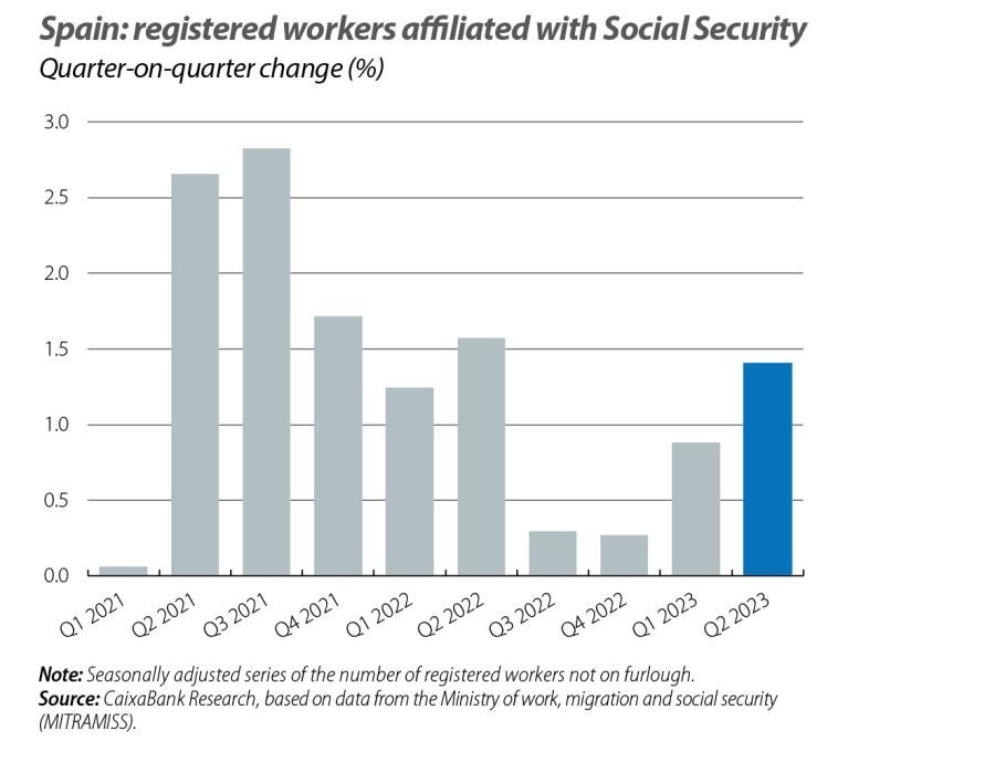 Spain: registered workers affiliated with S ocial Security