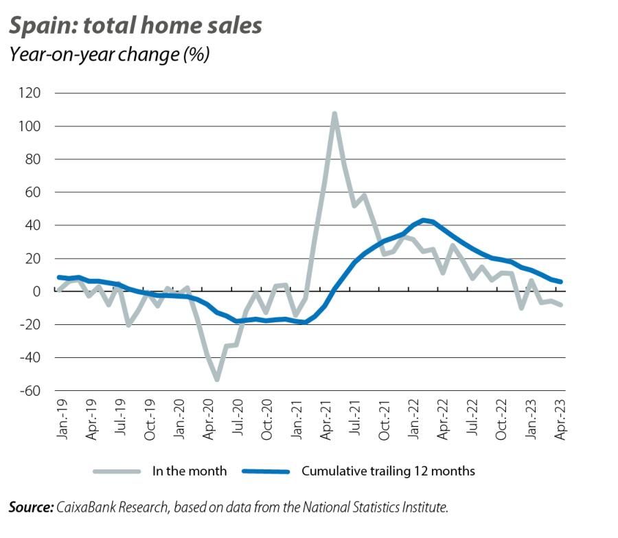 Spain: total home sales