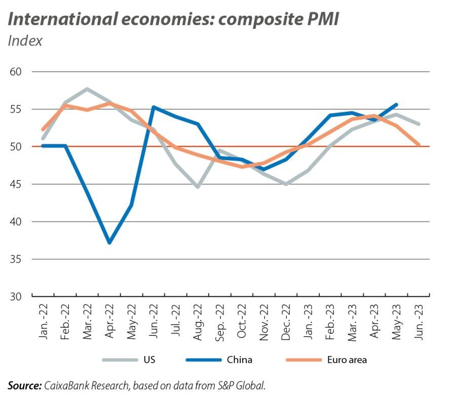 International economies: composite PMI