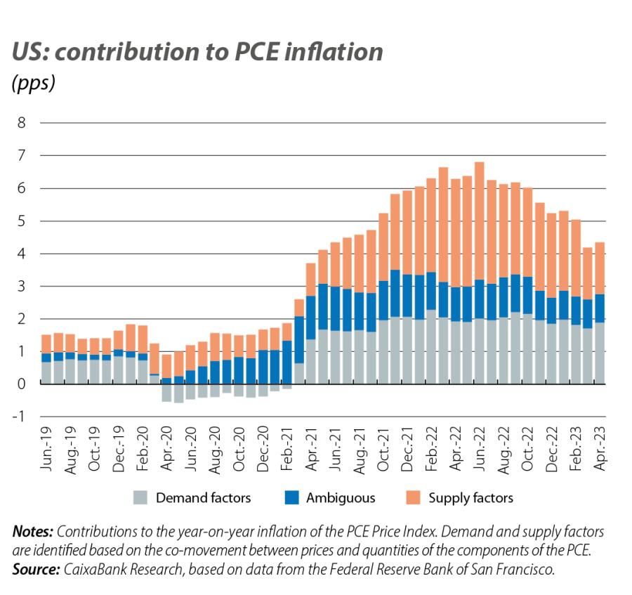 US: contribution to PCE inflation
