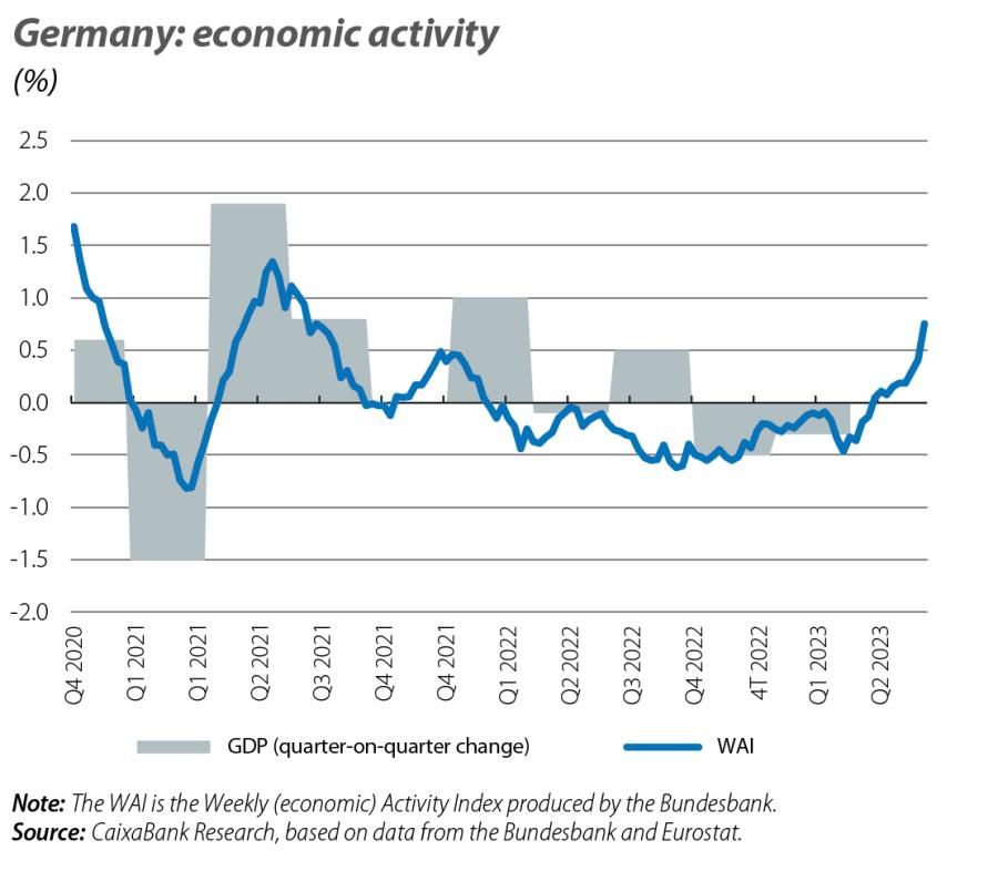 Germany: economic activity