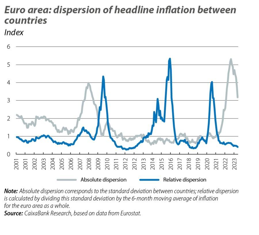 Euro area: dispersion of headline inflation between countries