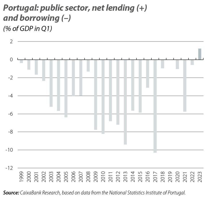 Portugal: public sector, net lending (+) and borrowing (–)