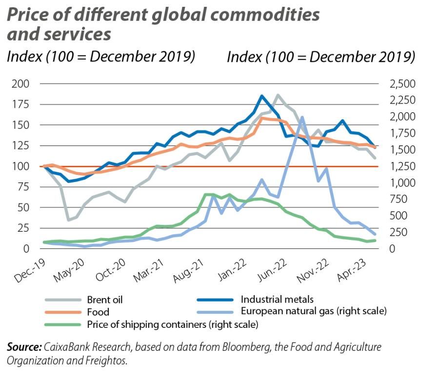 Price of different global commodities and services