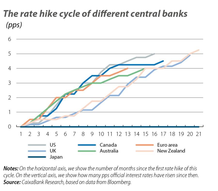 The rate hike cycle of different central banks