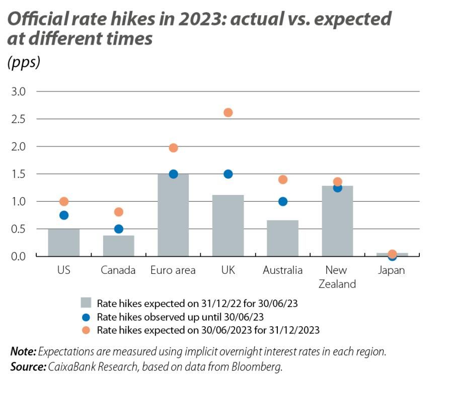 Official rate hikes in 2023: actual vs. expected at different times