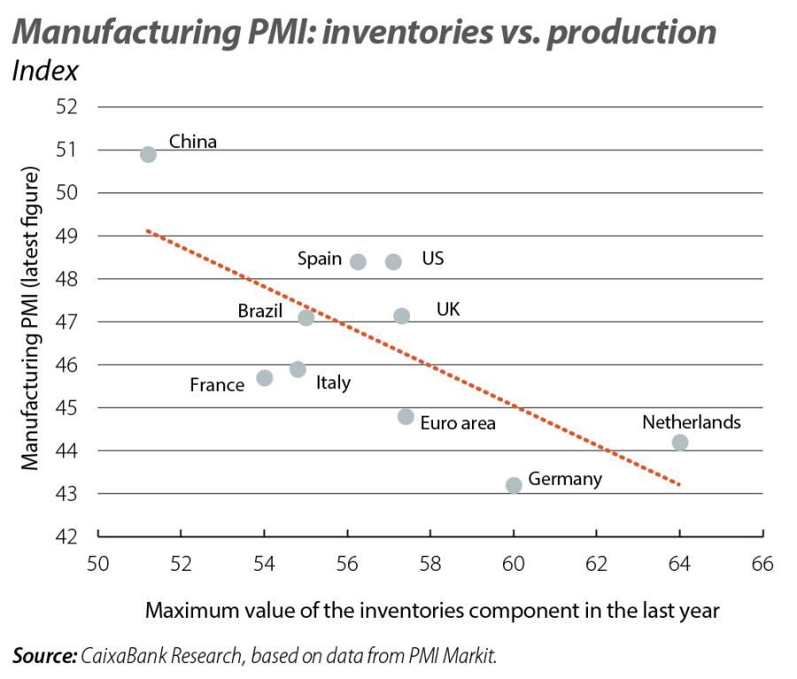 Manufacturing PMI: inventories vs. production
