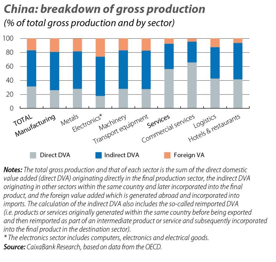 China: breakdown of gross production