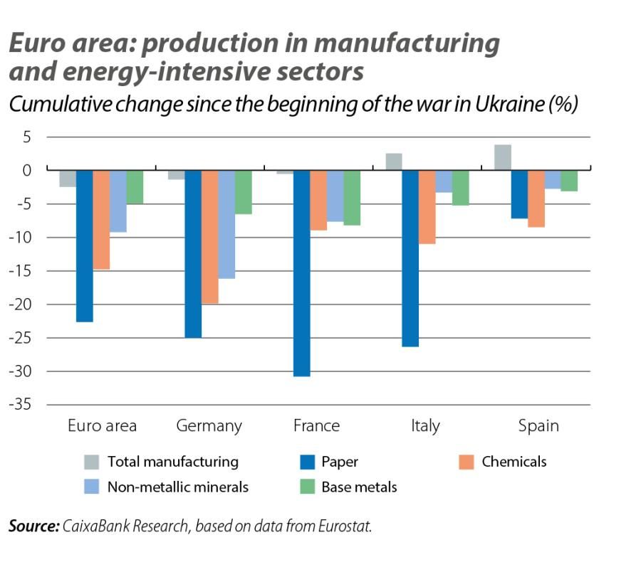 Euro area: production in manufacturing and energy-intensive sectors