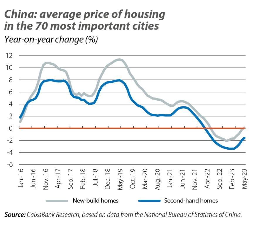 China: average price of housing in the 70 most important cities