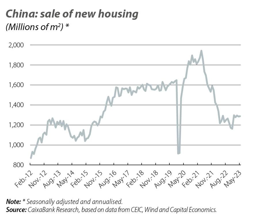 China: sale of new housing
