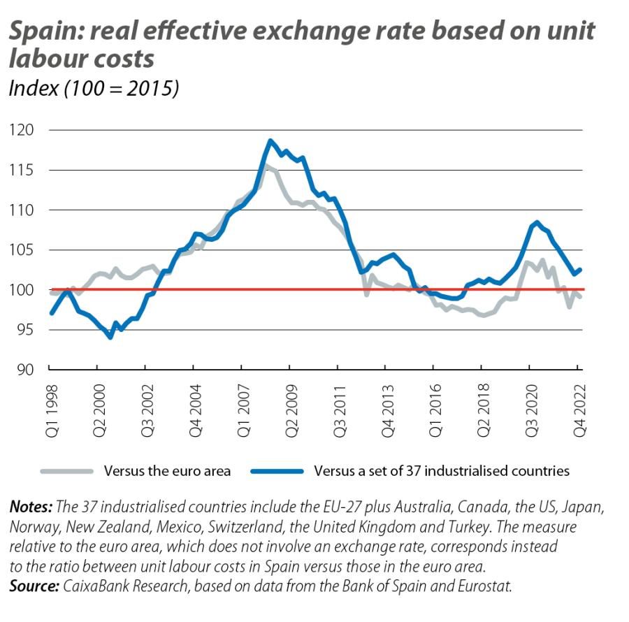 Spain: real effective exchange rate based on unit labour costs