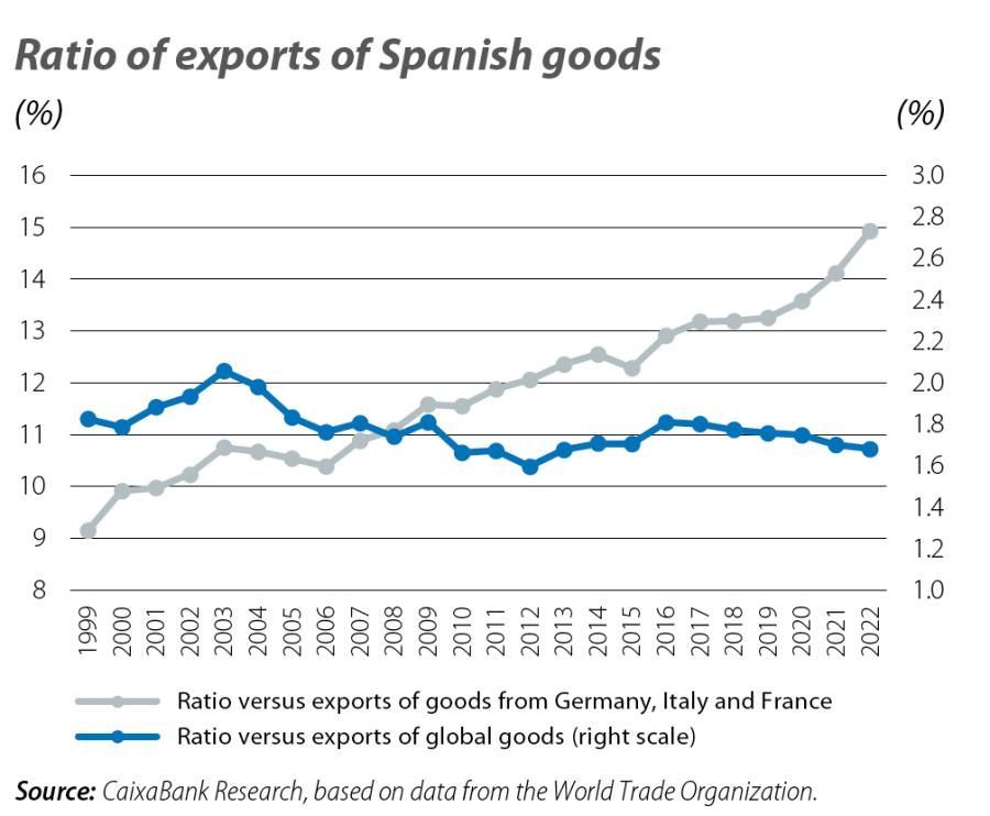 Ratio of exports of Spanish goods