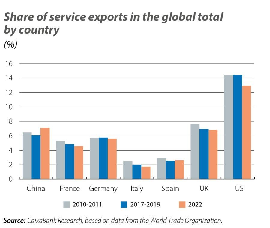 Share of service exports in the global total by country