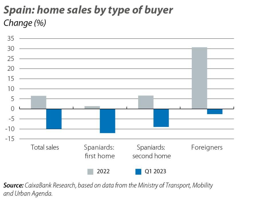 Spain: home sales by type of buyer
