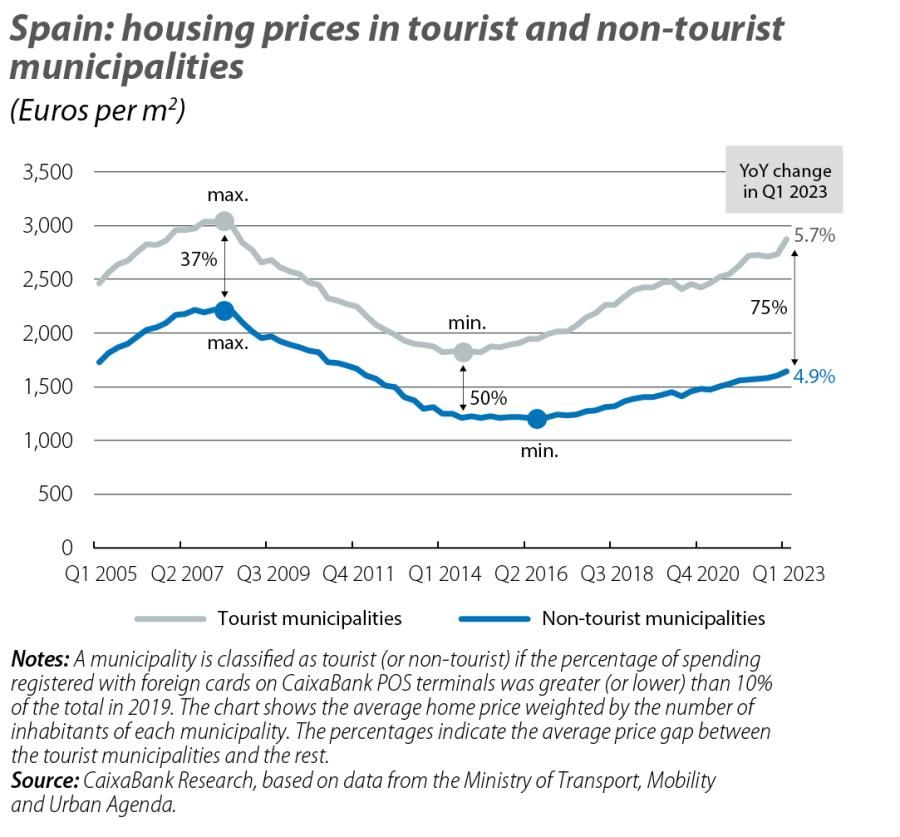 Spain: housing prices in tourist and non-tourist municipalities