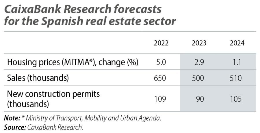 CaixaBank Research forecasts for the Spanish real estate sector