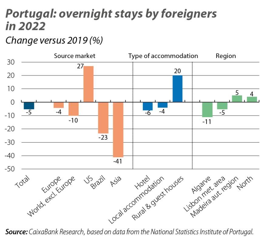 Portugal: overnight stays by foreigners in 2022