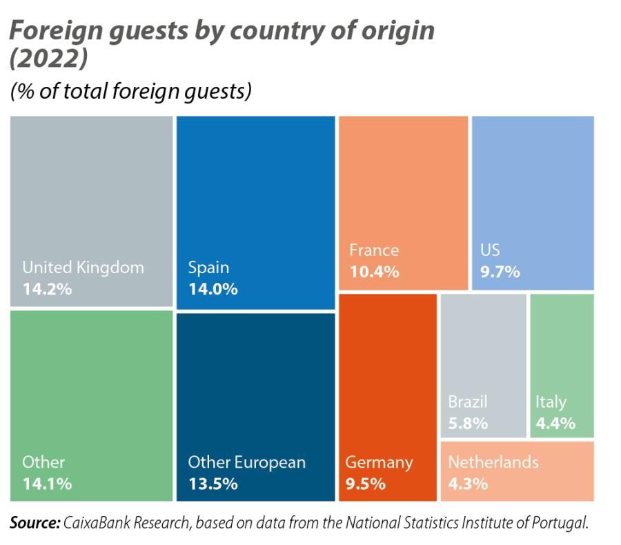 Foreign guests by country of origin (2022)