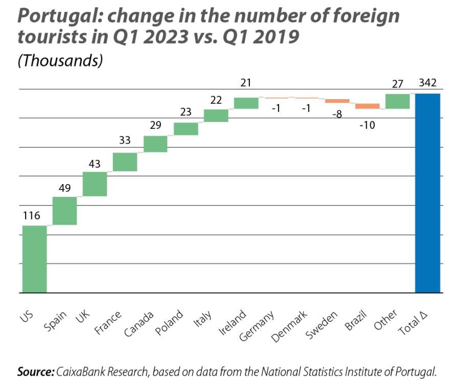 Portugal: change in the number of foreign tourists in Q1 2023 vs. Q1 2019