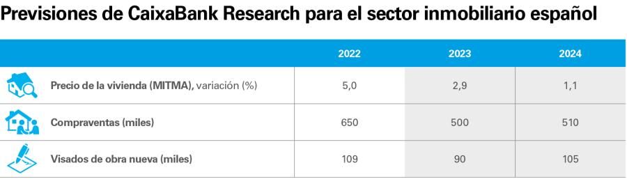 Previsiones de CaixaBank Research para el sector inmobiliario español