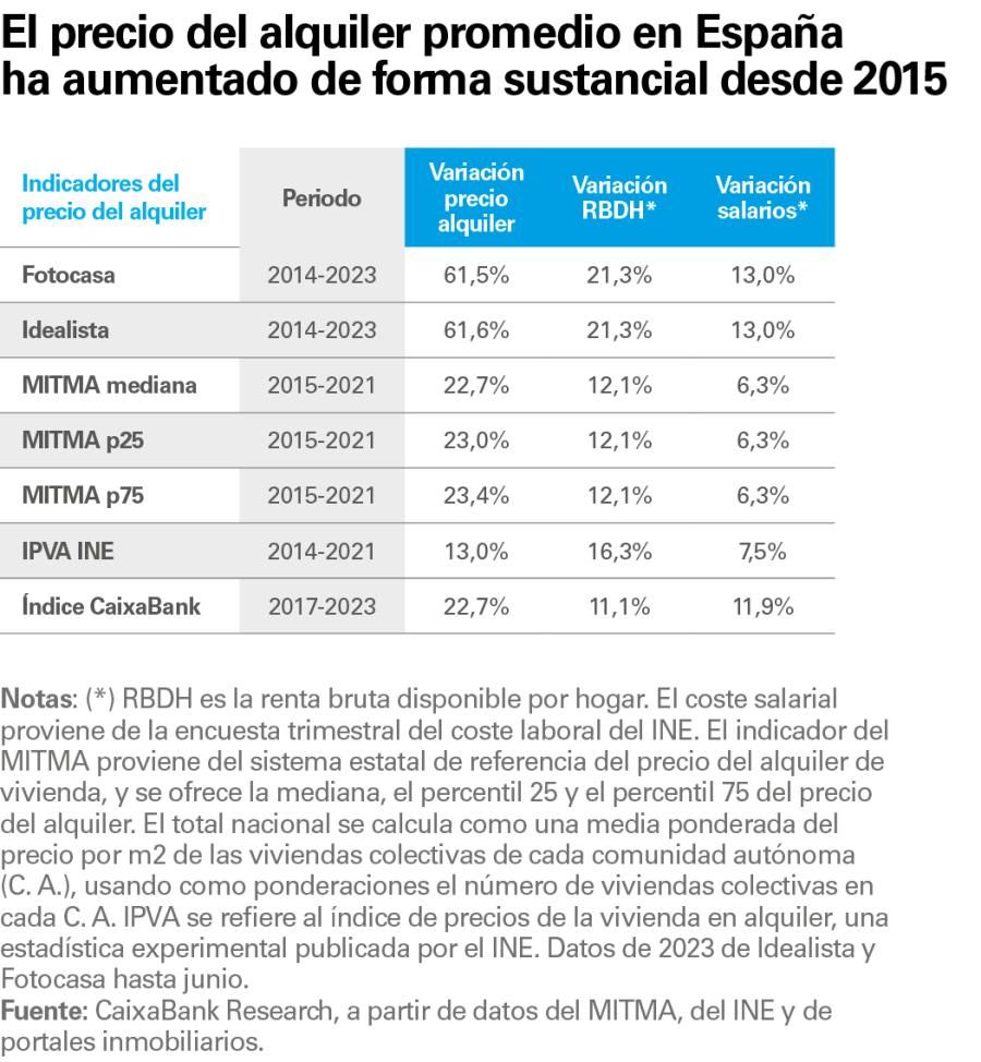 El precio del alquiler promedio en España ha aumentado de forma sustancial desde 2015
