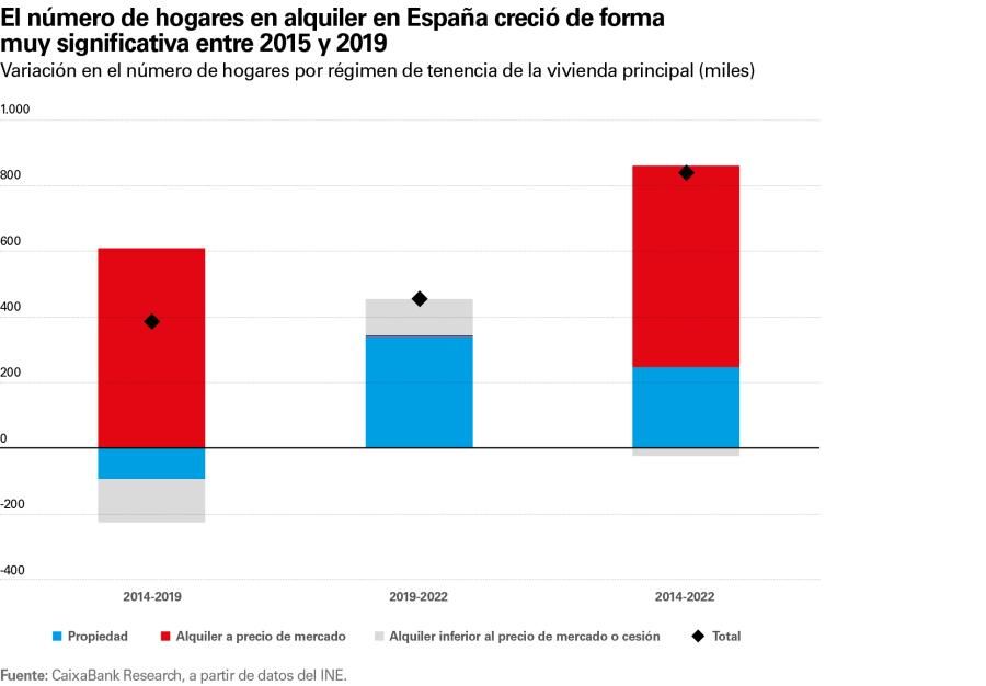 El número de hogares en alquiler en España creció de forma muy significativa entre 2015 y 2019