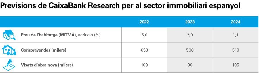 Previsions de CaixaBank Research per al sector immobiliari espanyol