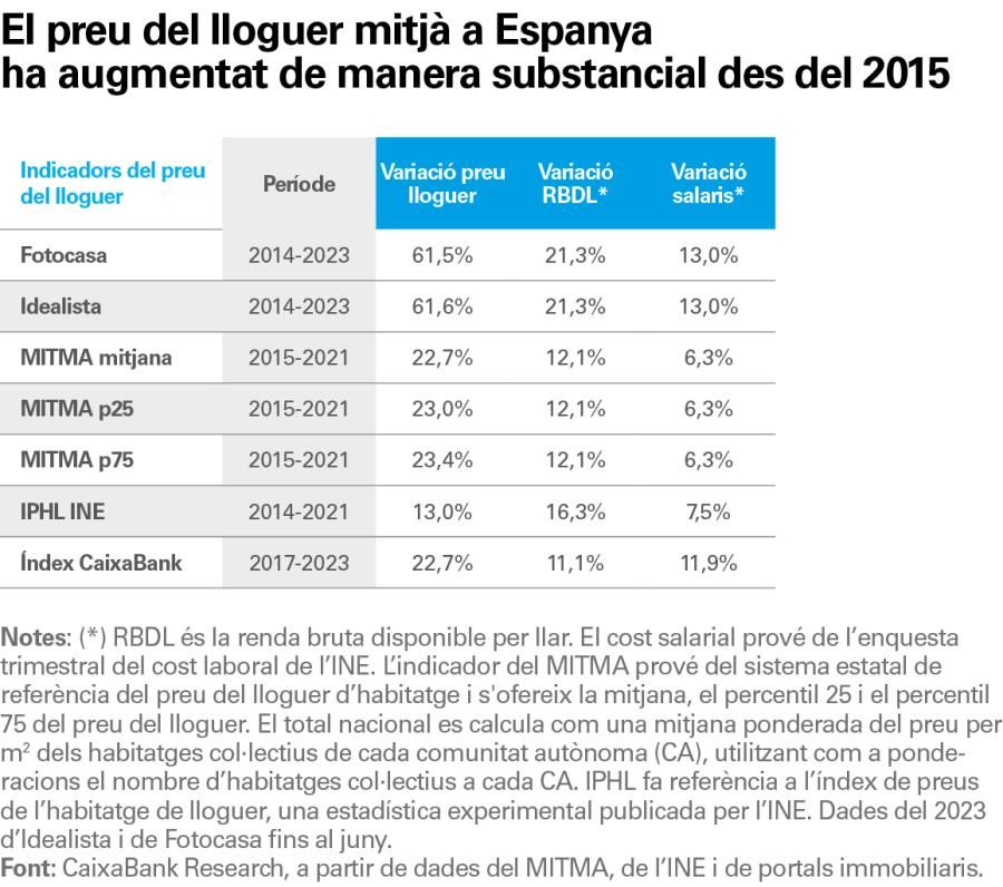 El preu del lloguer mitjà a Espanya ha augmentat de manera substancial des del 2015