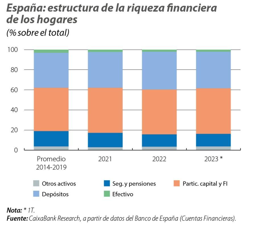 España: estructura de la riqueza financiera de los hogares