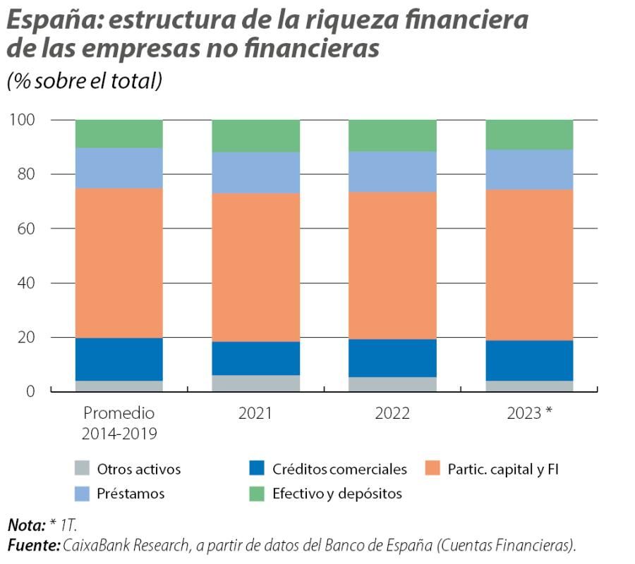 España: estructura de la riqueza financiera de las empresas no financieras