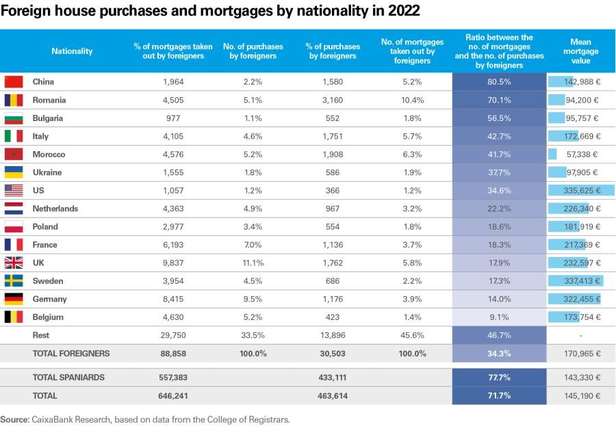 Foreign house purchases and mortgages by nationality in 2022