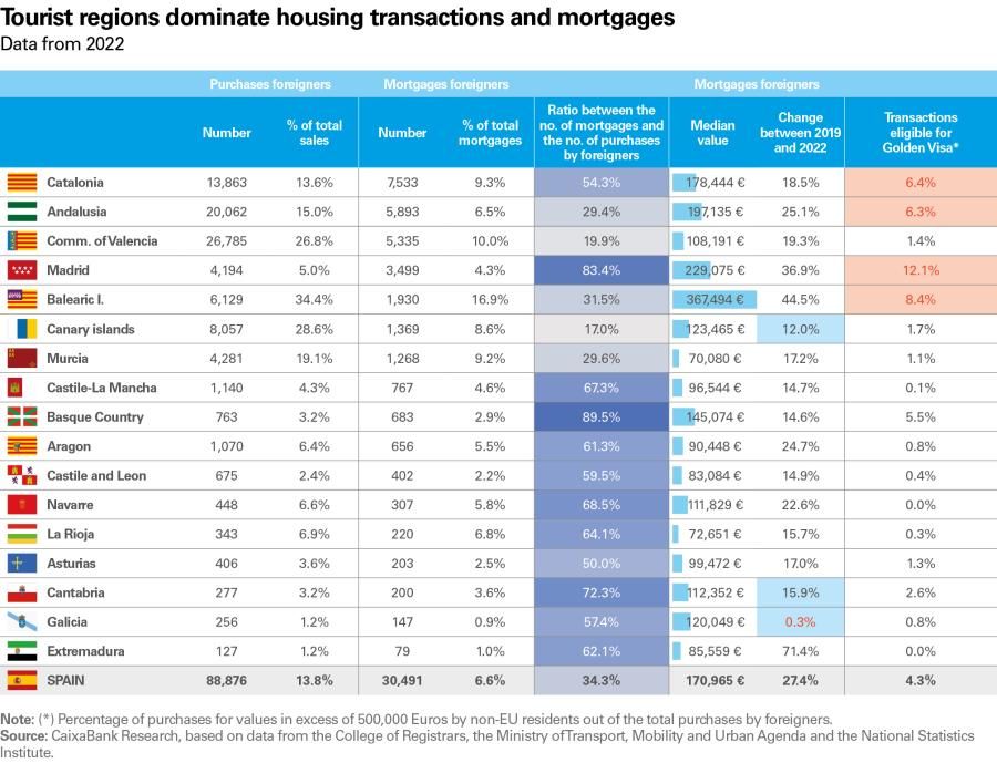 Tourist regions dominate housing transactions and mortgages