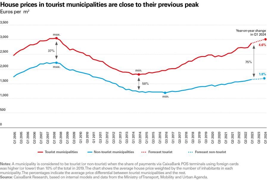 House prices in tourist municipalities are close to their previous peak