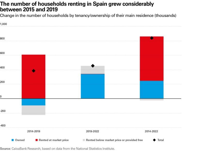 The number of households renting in Spain grew considerably between 2015 and 2019