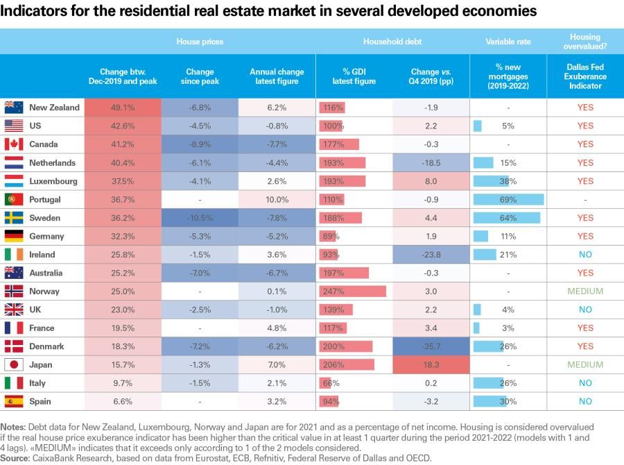 Indicators for the residential real estate market in several developed economies