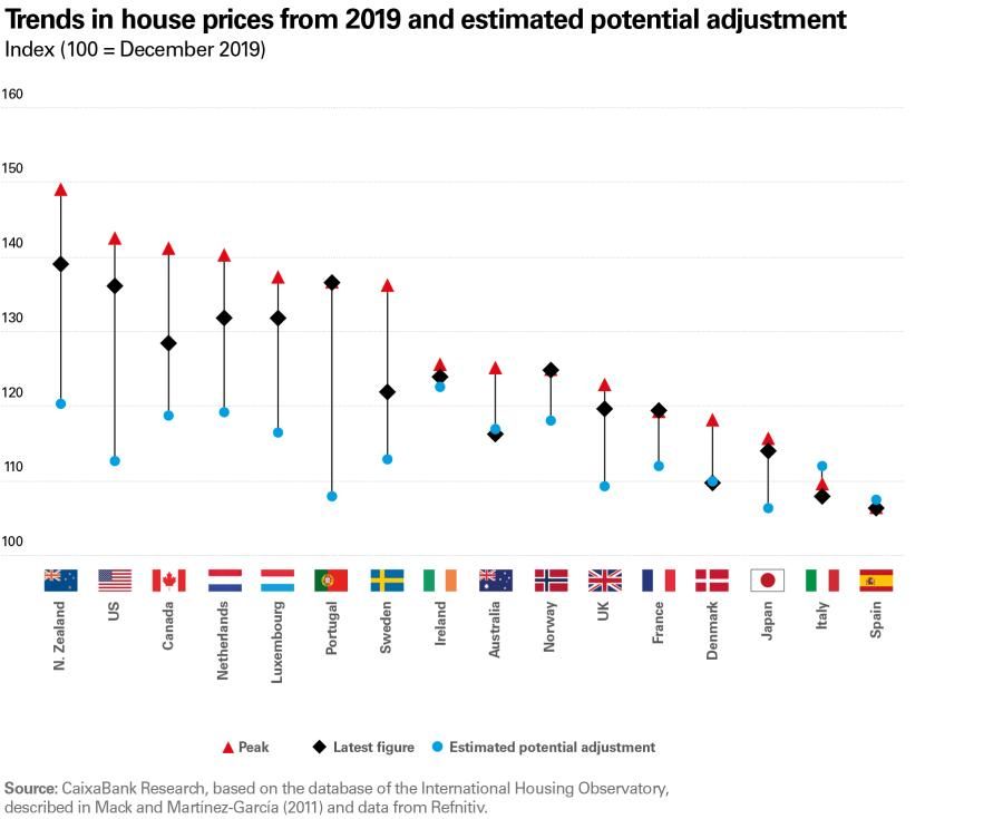 Trends in house prices from 2019 and estimated potential adjustment 